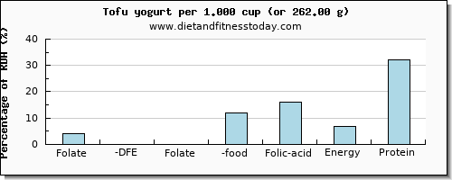 folate, dfe and nutritional content in folic acid in yogurt